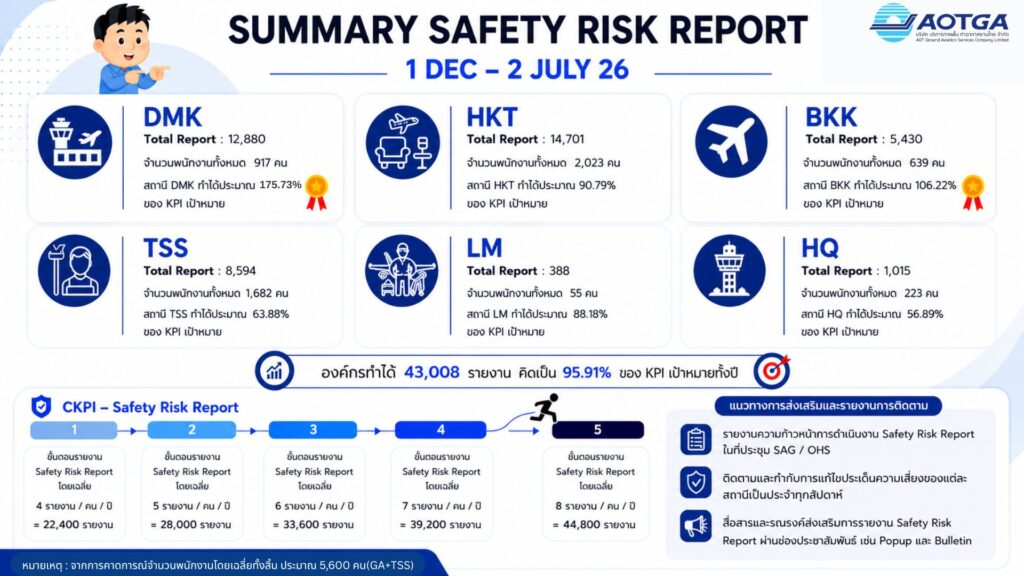 Summary Safety Risk Report